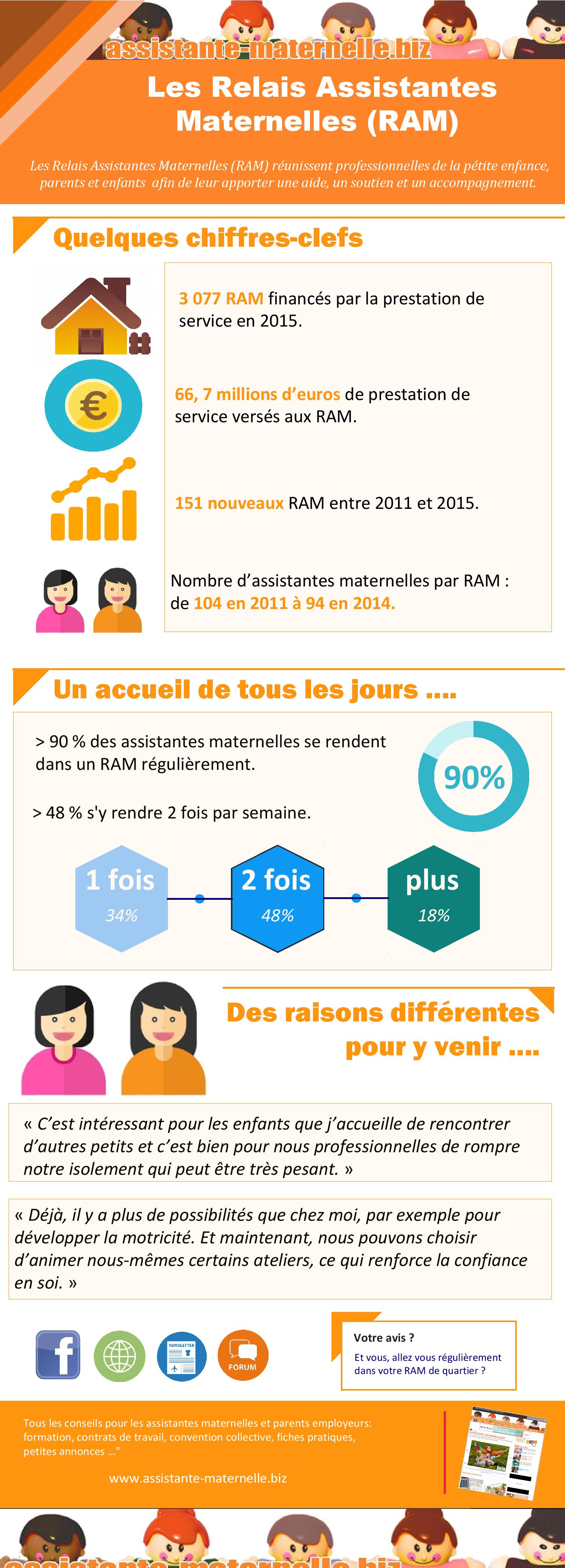 [Infographie] : Les Relais Assistantes
Maternelles (RAM)